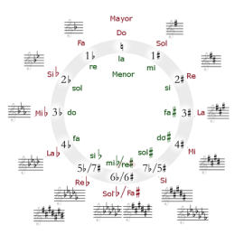 450px-Circle_of_fifths_deluxe_4-ES